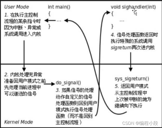 信号处理过程