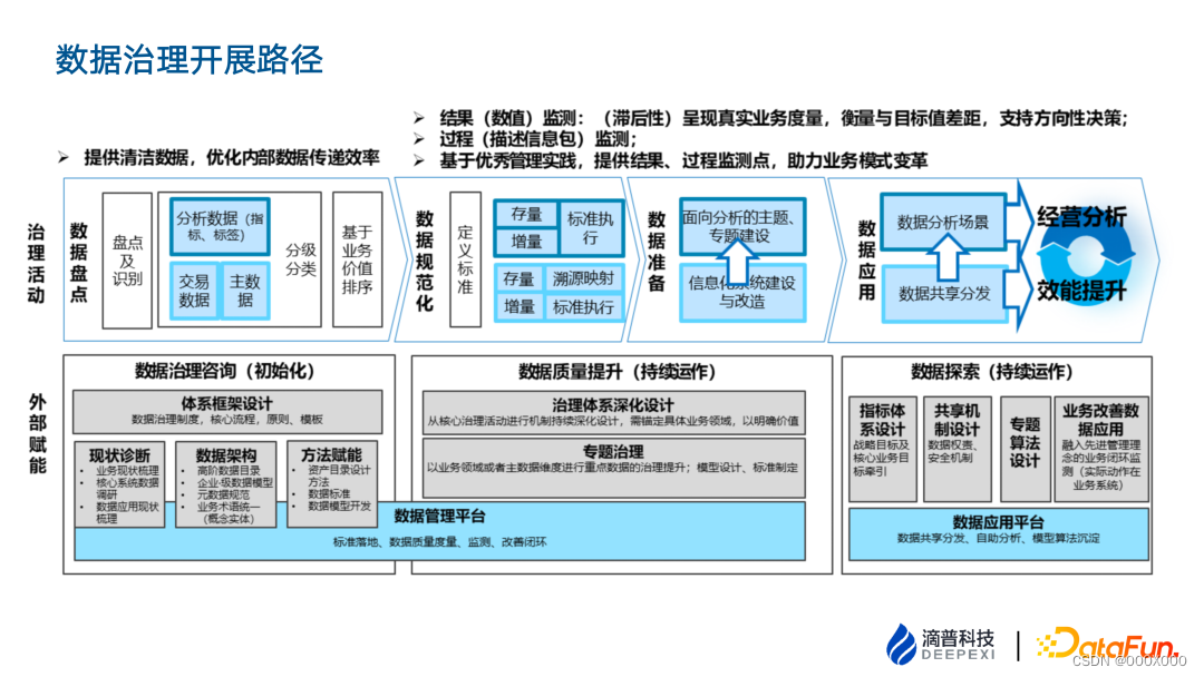 数据治理体系建设