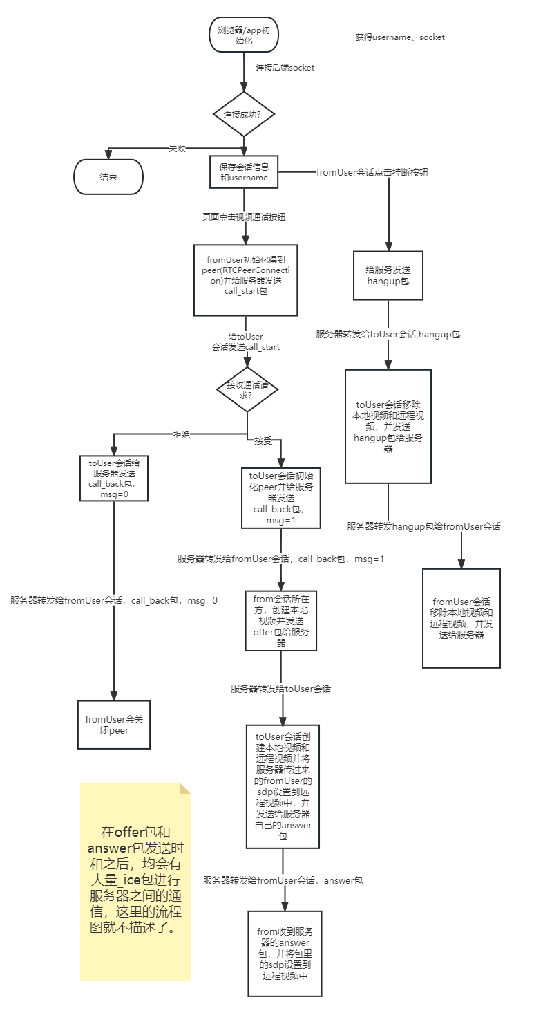 WebRTC整合SpringBoot执行流程