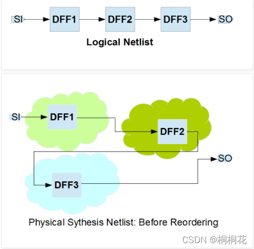 Scan Reordering VLSI Basic1——Scan Chain Reordering-CSDN博客