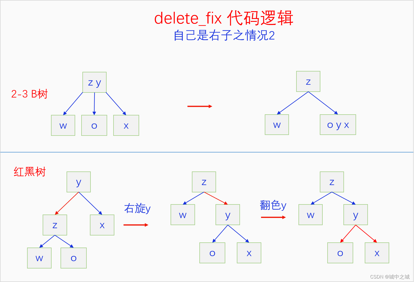 delete右2