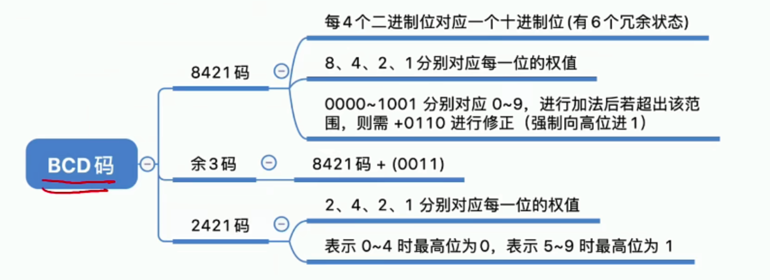 第二章 数据的表示和运算 2.1.2 BCD码 [计算机组成原理笔记]