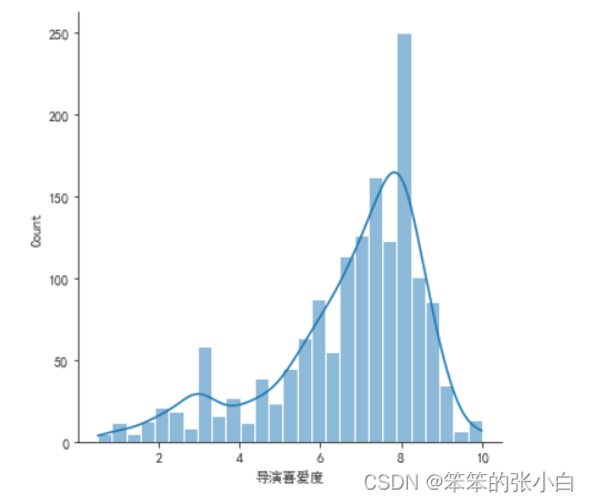 数据分析案例-电影数据可视化分析