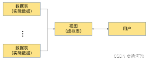 MySQL_第14章_视图