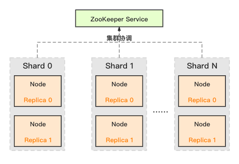 Clickhouse cluster