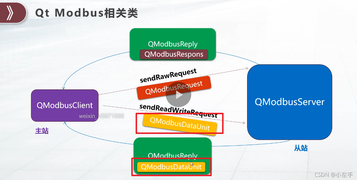 Qt modbusRTU04功能码 读输入寄存器的值并显示