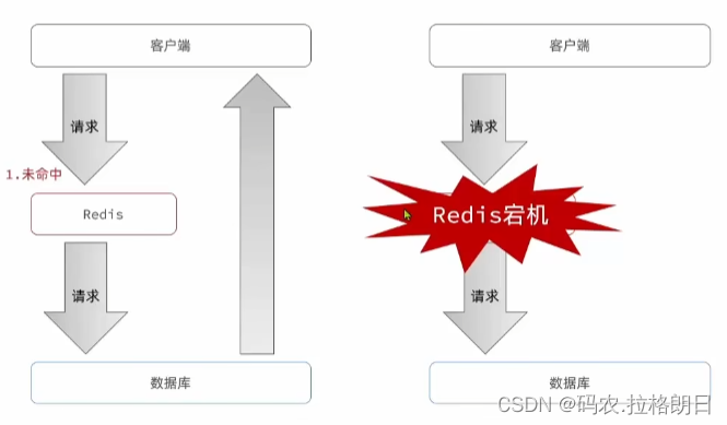 Redis实战案例7-缓存雪崩及其解决思路