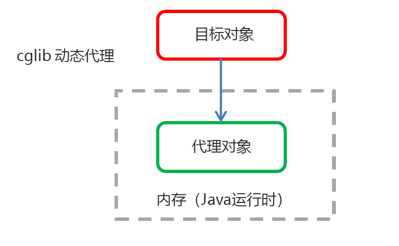 JAVA 动态代理