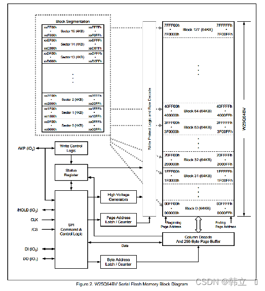 SPI通信以及与W2Q564（ROM）交换（读写）数据