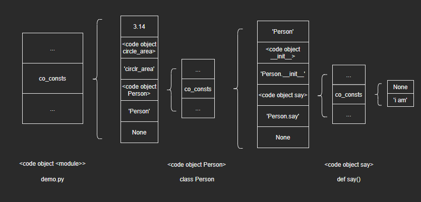 Python源码学习笔记：Python程序执行过程与字节码_python 字节码转py-CSDN博客