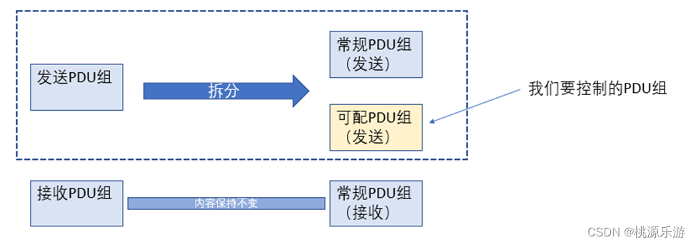 AUTOSAR配置与实践（配置篇） 如何条件控制PDU外发