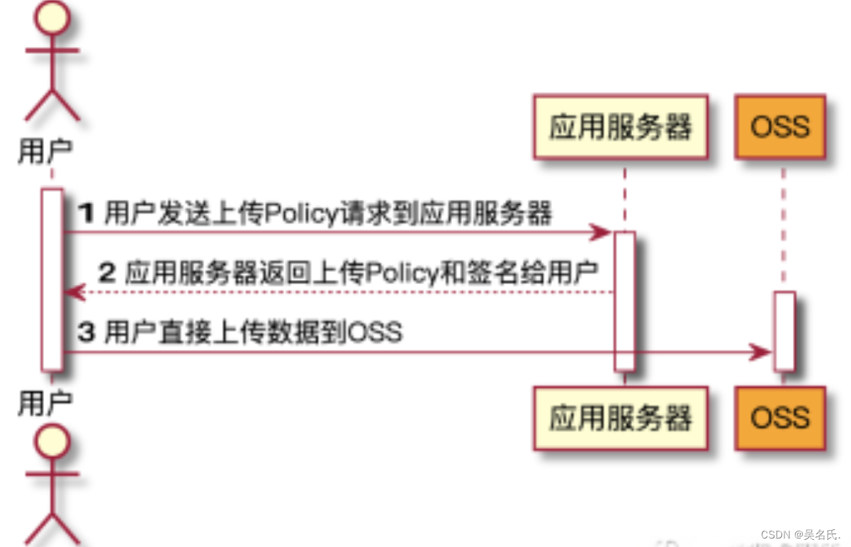 Minio入门系列【6】JAVA集成Minio之对象操作API使用详解