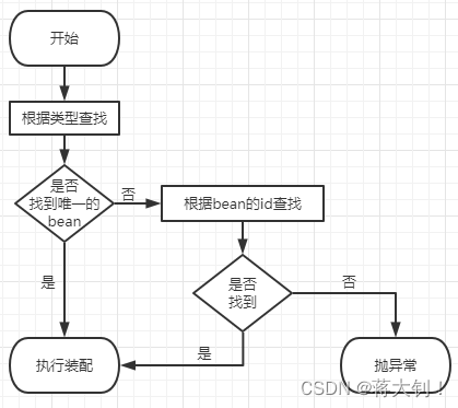 Spring之基于xml的自动装配、基于Autowired注解的自动装配