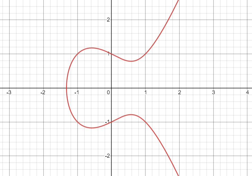  y^2= x^3-x +1