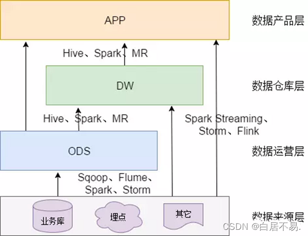 数据仓库相关概念的解释