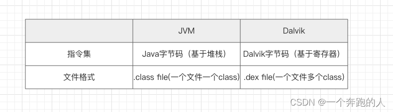 JVM与Dalvik区别