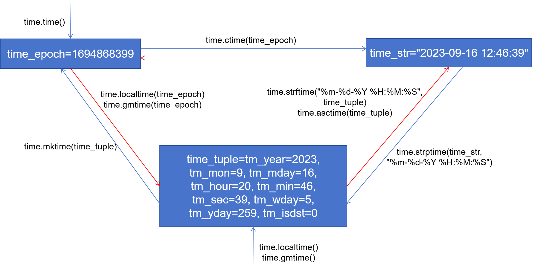 Python模块之time中时间戳、时间字符与时间元组之间的相互转换