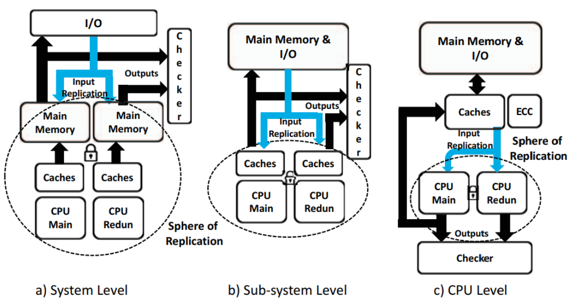 ARM + RISC-V双核锁步DCLS Lockstep技术总结