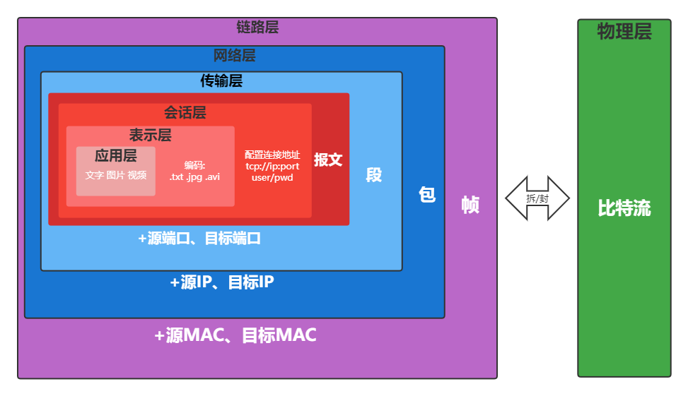 OSI七层模型