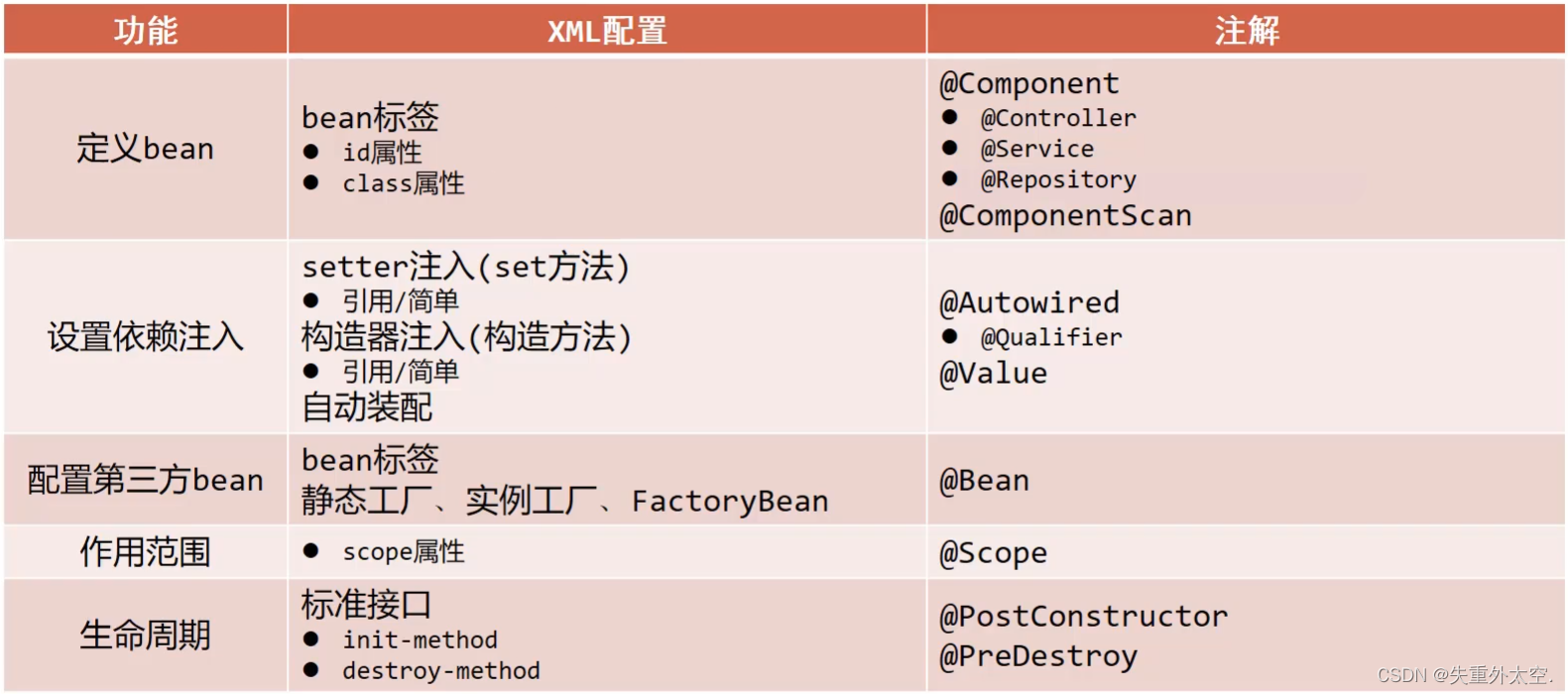 提升效率：使用注解实现精简而高效的Spring开发