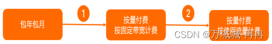 阿里云弹性公网ip如何从包年包月转换为按量付费（按使用流量计费）？