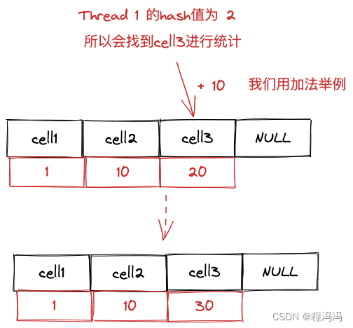 [外链图片转存失败,源站可能有防盗链机制,建议将图片保存下来直接上传(img-tWJaBGrX-1678182390812)(/Users/cool/Documents/门票md/学习/java/concurrent/atomic/DoubleAccumulator & LongAccumulator.assets/image-20230306193305640.png)]