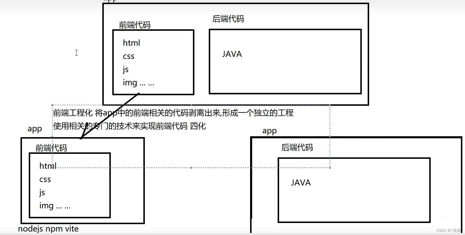 第十一部分:前端工程化_前端项目工程化-CSDN博客