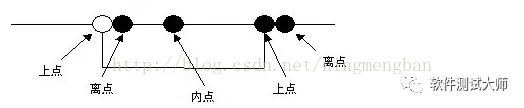 软件测试之边界值三点分析法