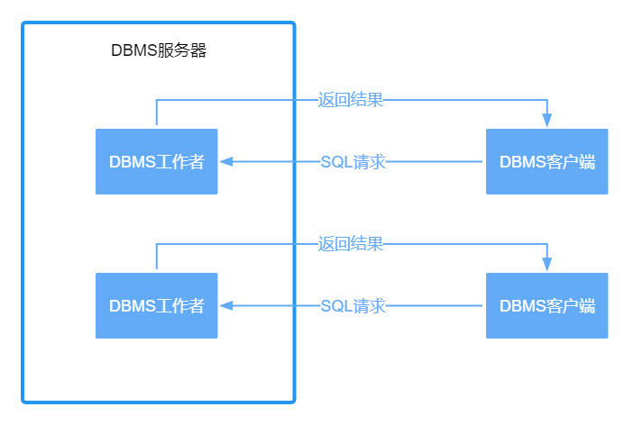 【数据库】dbms几种进程模型优劣与举例