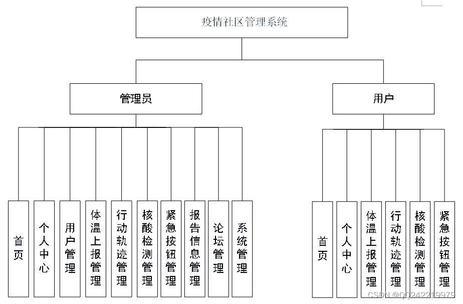 nodejs+vue015疫情社区管理系统