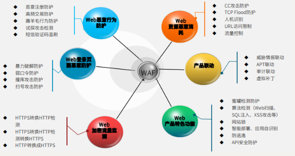 web安全攻防渗透测试实战指南