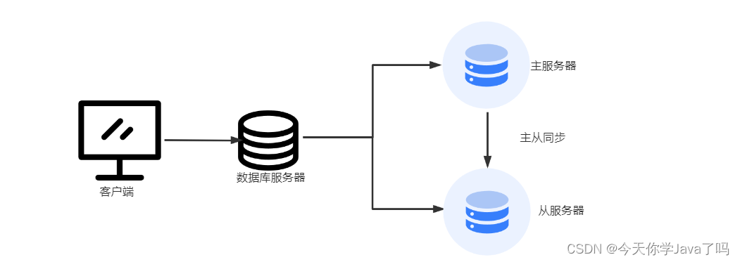 MaxScale读写分离