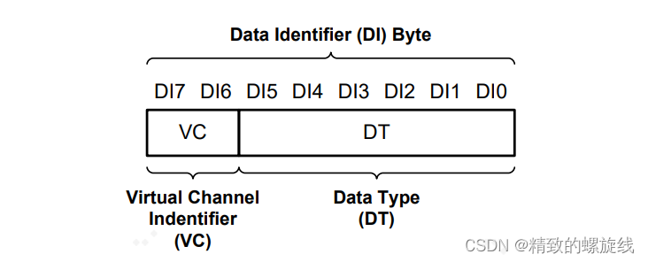 图源MIPI官方文档《MIPI Alliance Specification for Camera Serial Interface 2》