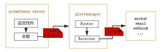 Prometheus Alertmanager Webhook Example