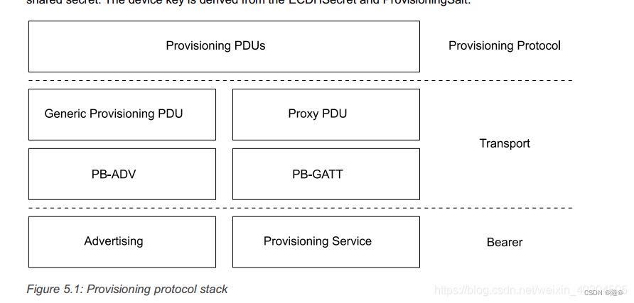 procisioning protocol