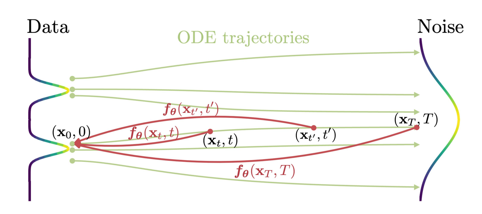 AI绘画神器DALLE 3的解码器：一步生成的扩散模型之Consistency Models