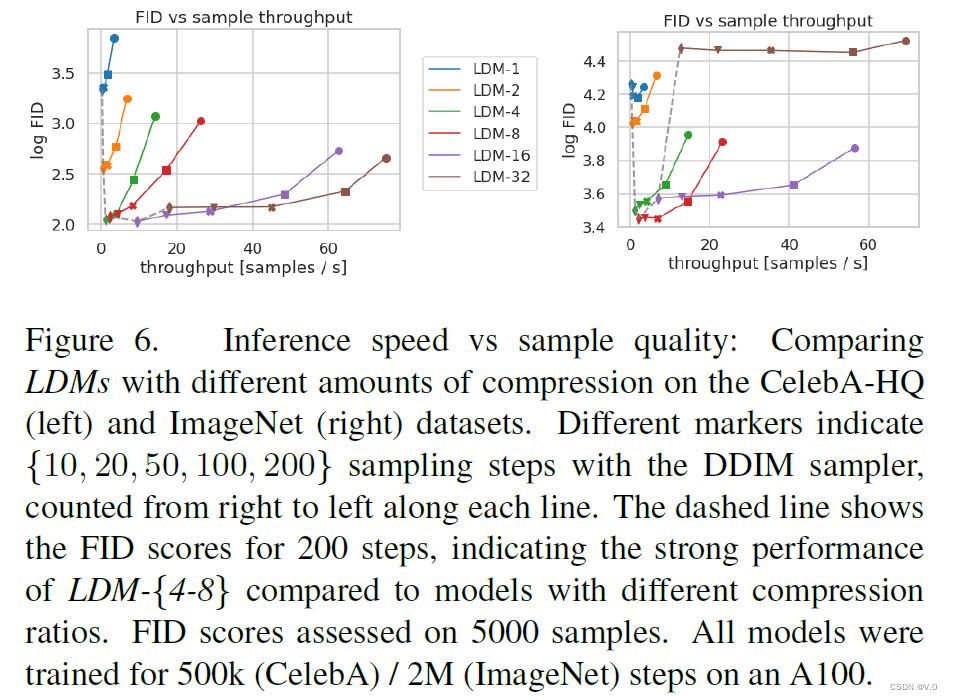 【文献阅读笔记】High-Resolution Image Synthesis With Latent Diffusion Models-CSDN博客