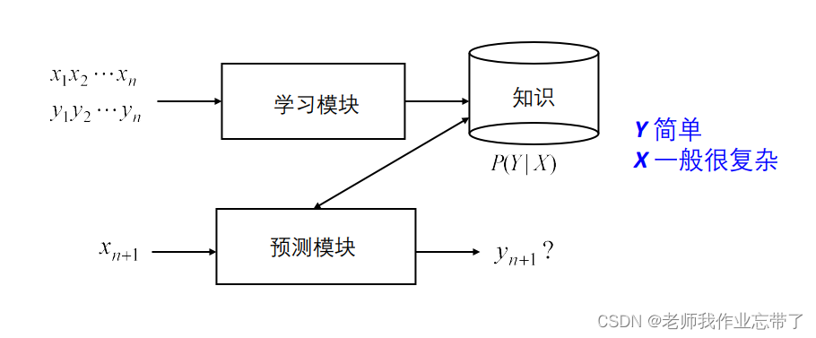 AI遮天传 ML-无监督学习