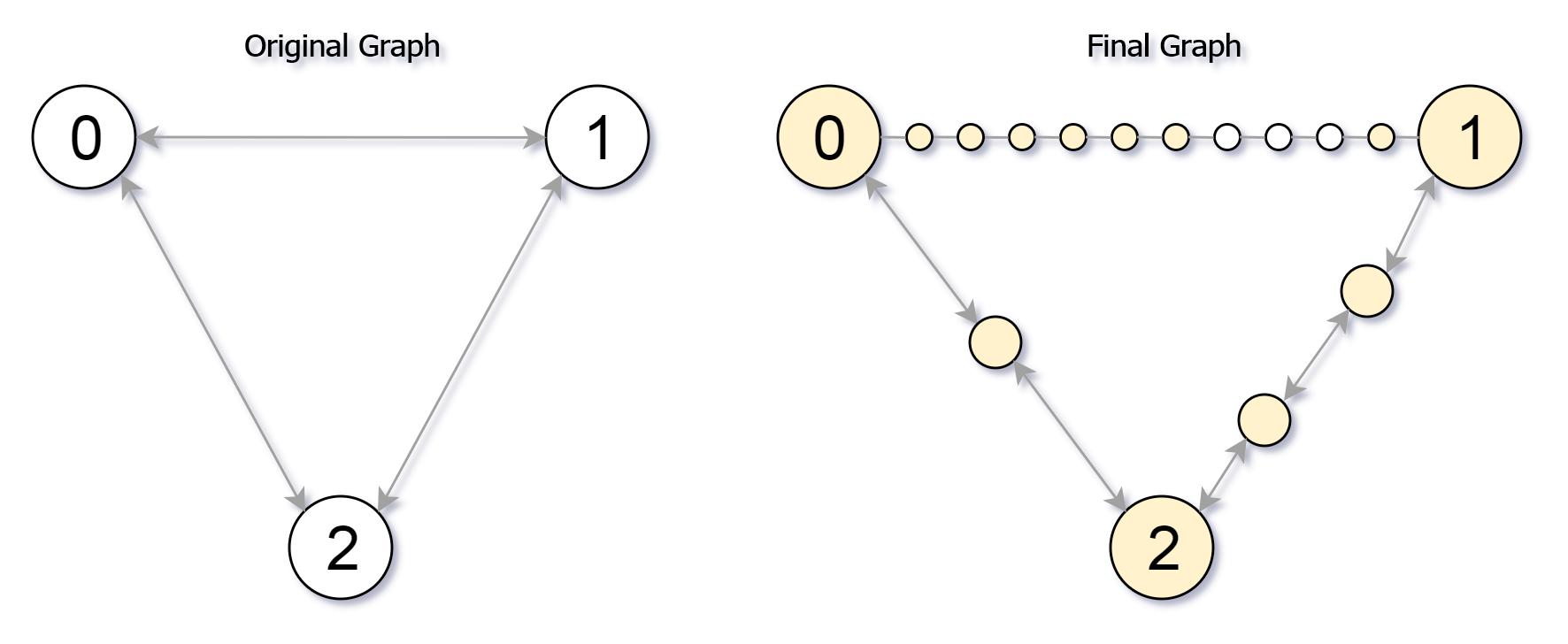 LeetCode_dijkstra 算法_困难_882.细分图中的可到达节点