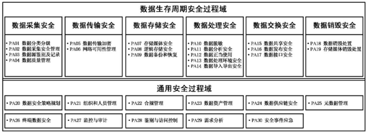 数据全生命周期