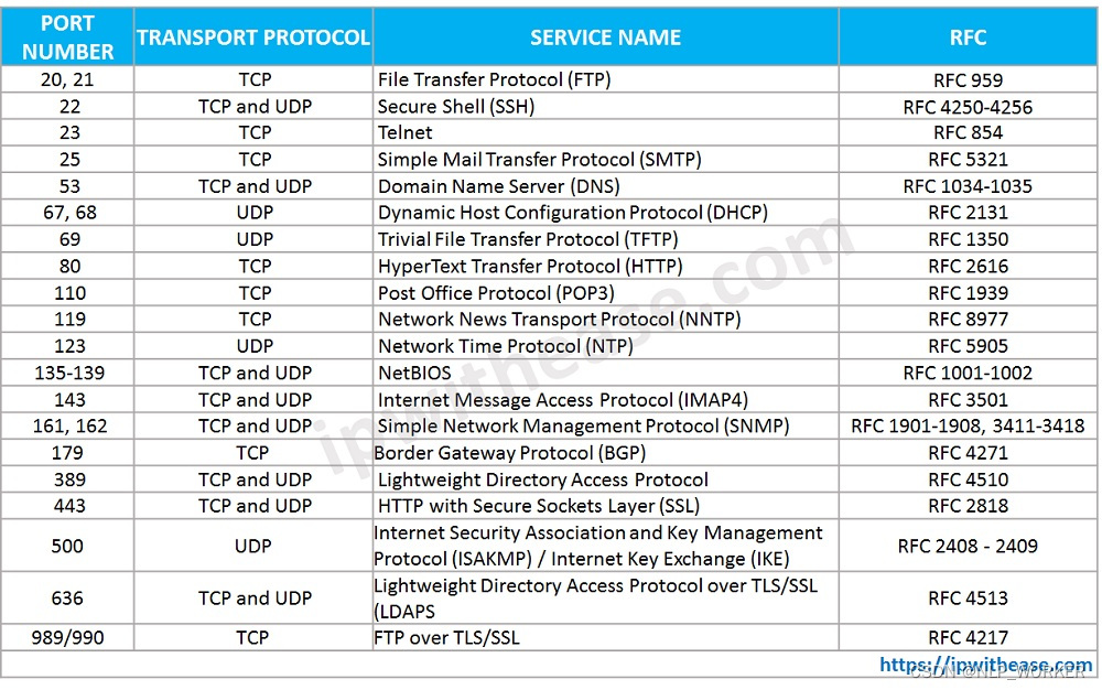 https://ipwithease.com/common-tcp-ip-well-known-port-numbers/