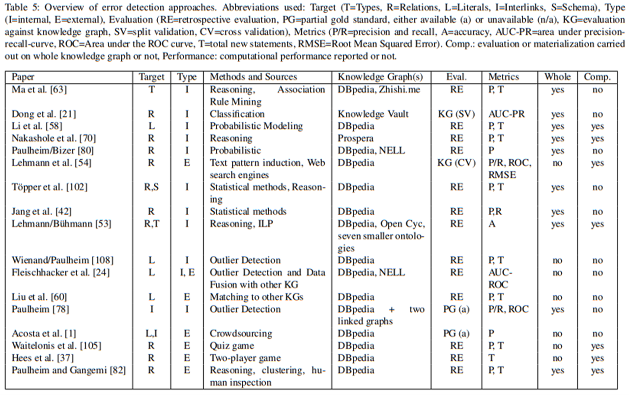 论文阅读《Knowledge Graph Refinement: A Survey of Approaches and Evaluation ...