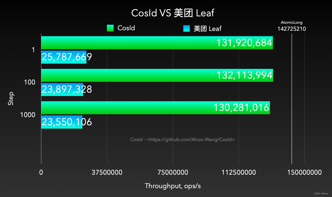 分布式ID性能评测：CosId VS 美团 Leaf