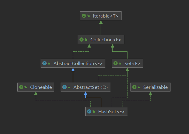 Java集合——HashSet