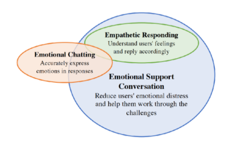 Towards Emotional Support Dialog Systems论文笔记-CSDN博客