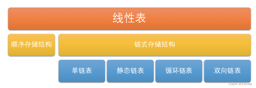 2.线性表——数据结构学习