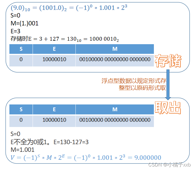 浮点型存浮点型取