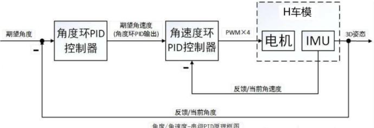 ▲ 图5.14 串激PID原理图