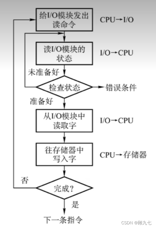 程序查询方式