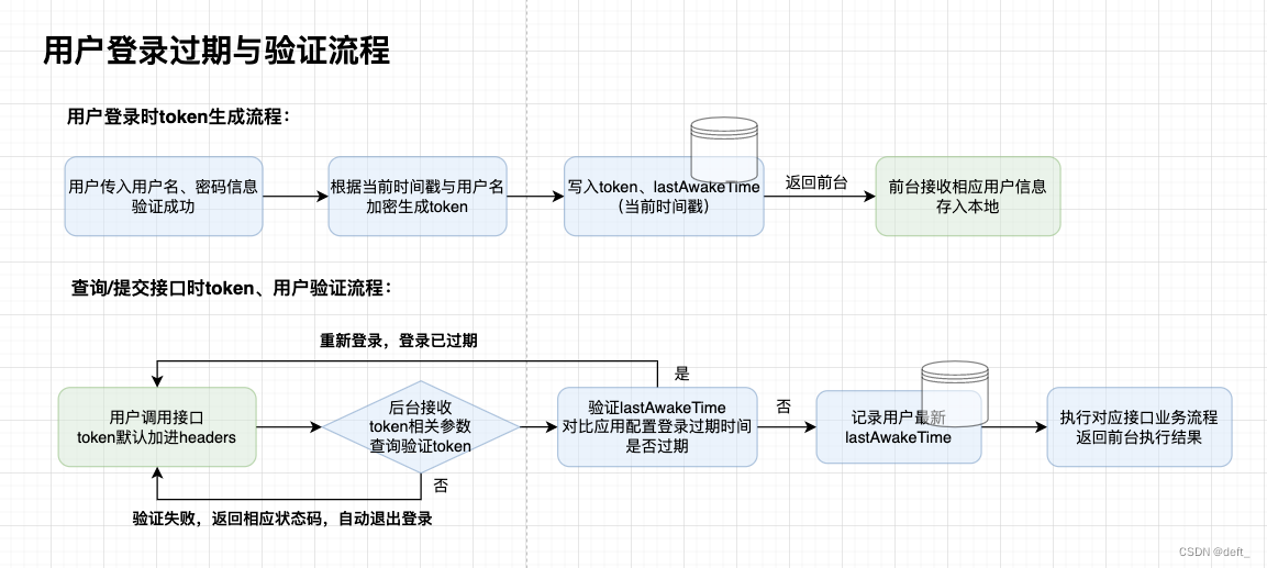 用户登录过期与验证流程